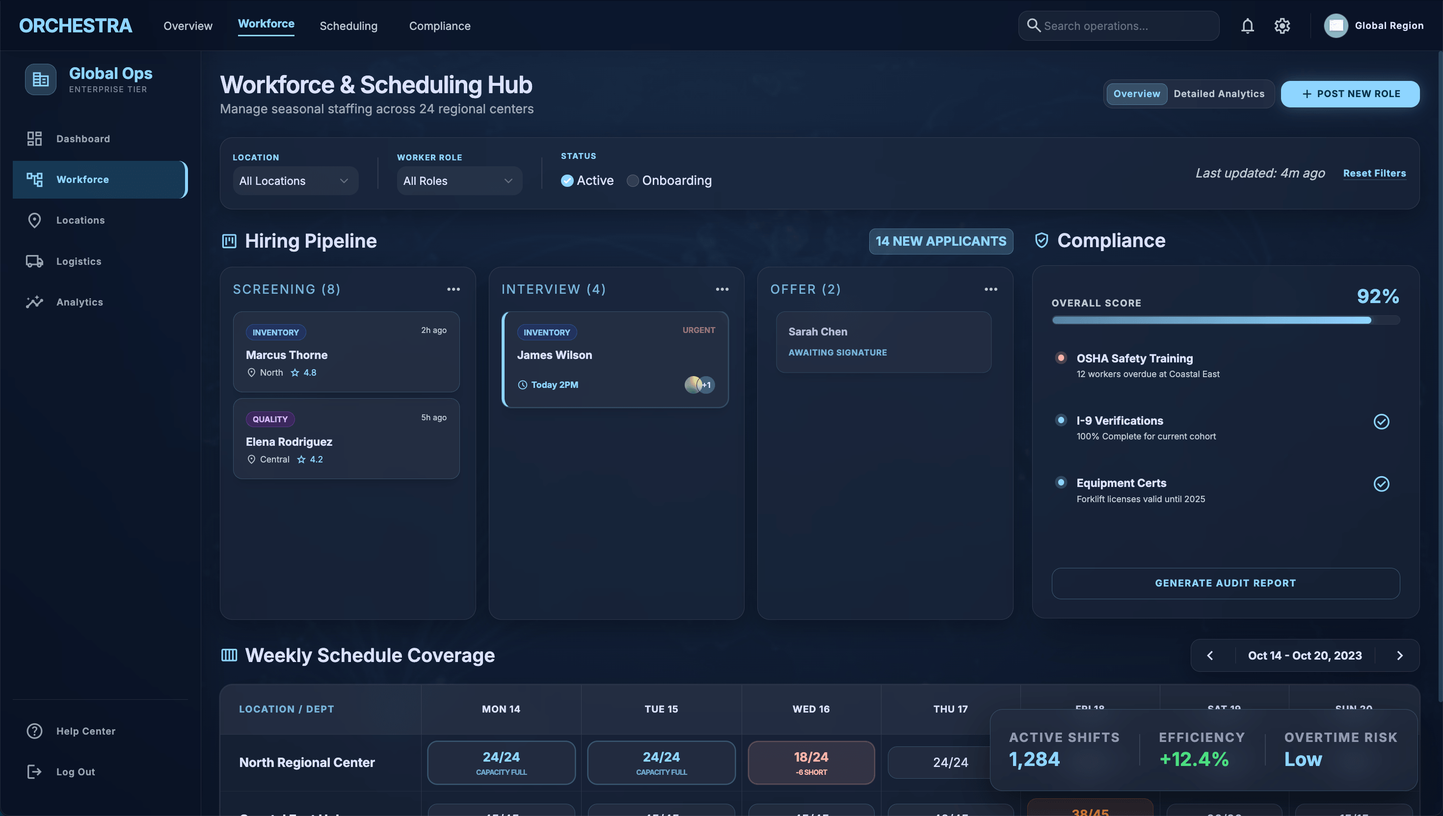 A multi-region workforce and scheduling dashboard showing hiring pipeline, compliance posture, weekly schedule coverage across regional centers, and a live operations efficiency metric.